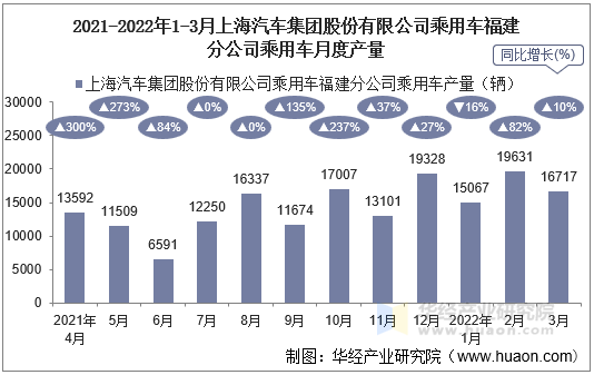 2021-2022年1-3月上海汽车集团股份有限公司乘用车福建分公司乘用车月度产量