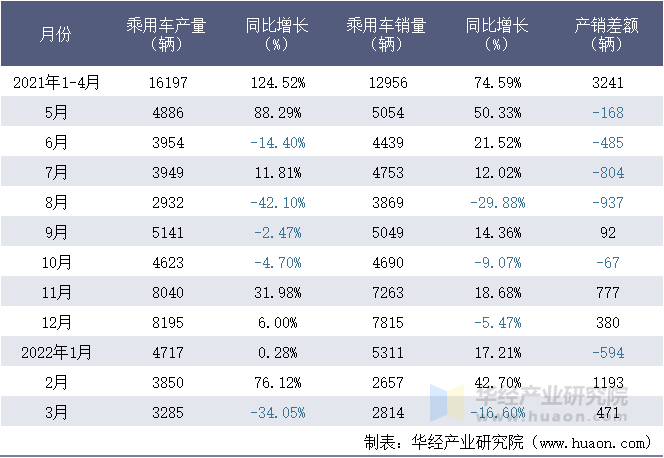 2021-2022年1-3月上汽大通汽车有限公司乘用车月度产销量统计表