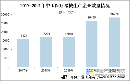 2017-2021年中国医疗器械生产企业数量情况