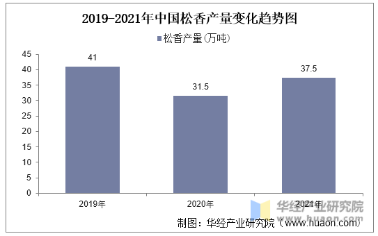 2019-2021年中国松香产量变化趋势图