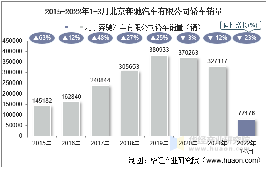 2015-2022年1-3月北京奔驰汽车有限公司轿车销量