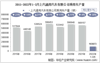 2022年3月上汽通用汽车有限公司乘用车产量、销量及产销差额统计分析