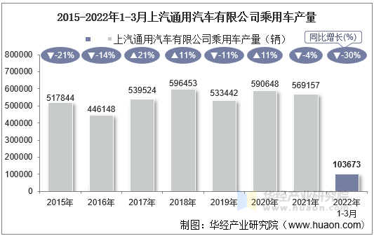 2015-2022年1-3月上汽通用汽车有限公司乘用车产量