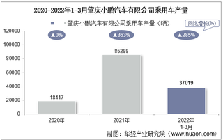 2022年3月肇庆小鹏汽车有限公司乘用车产量、销量及产销差额统计分析