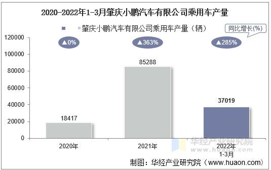 2020-2022年1-3月肇庆小鹏汽车有限公司乘用车产量