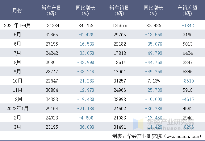 2021-2022年1-3月北京奔驰汽车有限公司轿车月度产销量统计表