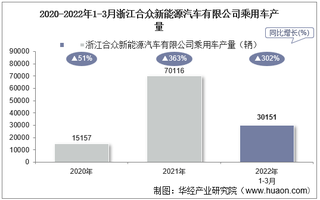 2022年3月浙江合众新能源汽车有限公司乘用车产量、销量及产销差额统计分析