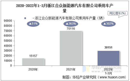 2020-2022年1-3月浙江合众新能源汽车有限公司乘用车产量