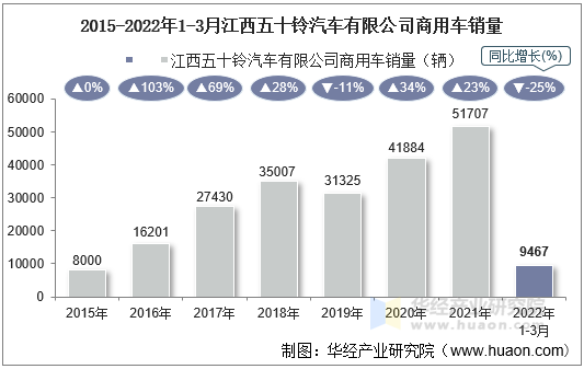 2015-2022年1-3月江西五十铃汽车有限公司商用车销量