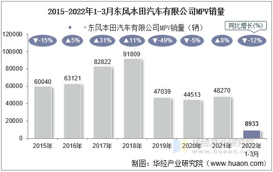 2015-2022年1-3月东风本田汽车有限公司MPV销量