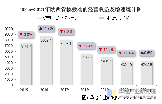 2015-2021年陕西省猕猴桃的经营收益及增速统计图