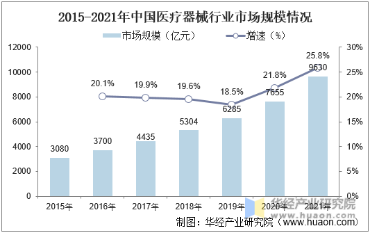 2015-2021年中国医疗器械行业市场规模情况