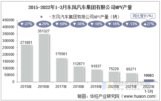 2015-2022年1-3月东风汽车集团有限公司MPV产量