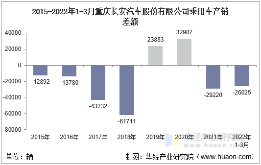 2015-2022年1-3月重庆长安汽车股份有限公司乘用车产销差额