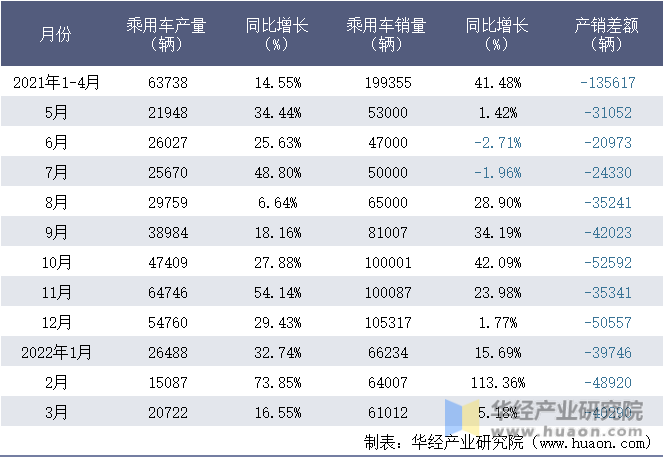 2021-2022年1-3月上海汽车集团股份有限公司乘用车月度产销量统计表