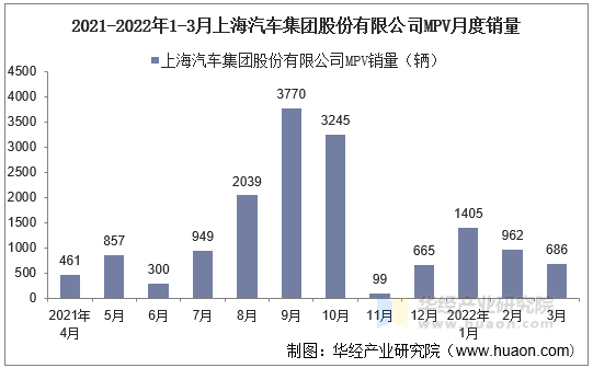 2021-2022年1-3月上海汽车集团股份有限公司MPV月度销量