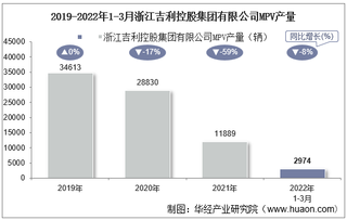 2022年3月浙江吉利控股集团有限公司MPV产量及销量统计分析