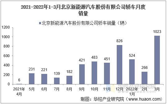 2021-2022年1-3月北京新能源汽车股份有限公司轿车月度销量