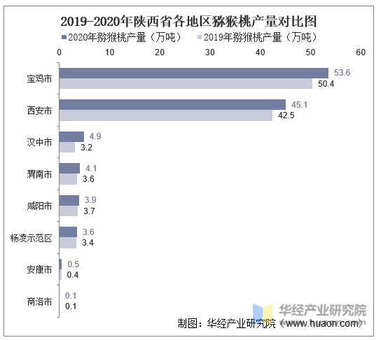 2019-2020年陕西省各地区猕猴桃产量对比图