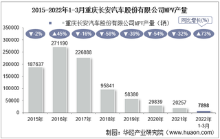 2022年3月重庆长安汽车股份有限公司MPV产量、销量及产销差额统计分析