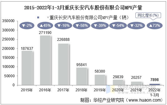 2015-2022年1-3月重庆长安汽车股份有限公司MPV产量