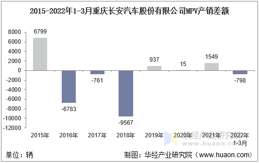 2015-2022年1-3月重庆长安汽车股份有限公司MPV产销差额