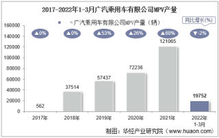 2022年3月广汽乘用车有限公司MPV产量、销量及产销差额统计分析