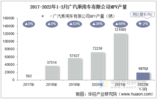 2017-2022年1-3月广汽乘用车有限公司MPV产量