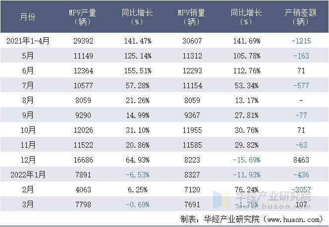 2021-2022年1-3月广汽乘用车有限公司MPV月度产销量统计表