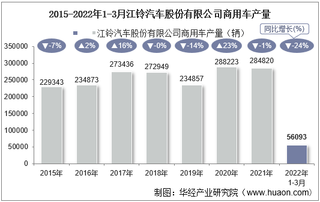 2022年3月江铃汽车股份有限公司商用车产量、销量及产销差额统计分析