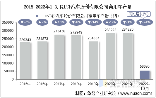 2015-2022年1-3月江铃汽车股份有限公司商用车产量