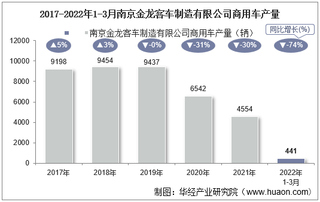 2022年3月南京金龙客车制造有限公司商用车产量、销量及产销差额统计分析