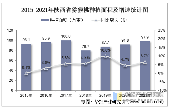 2015-2021年陕西省猕猴桃种植面积及增速统计图