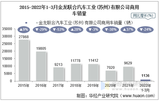 2015-2022年1-3月金龙联合汽车工业(苏州)有限公司商用车销量