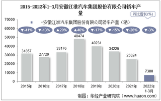 2022年3月安徽江淮汽车集团股份有限公司轿车产量、销量及产销差额统计分析