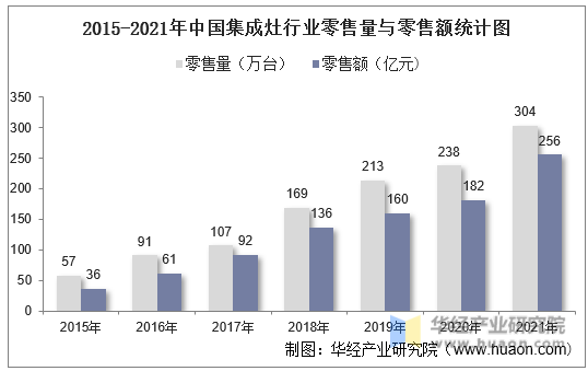 2015-2021年中国集成灶行业零售量与零售额统计图