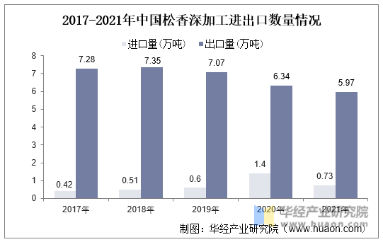 2017-2021年中国松香深加工进出口数量情况