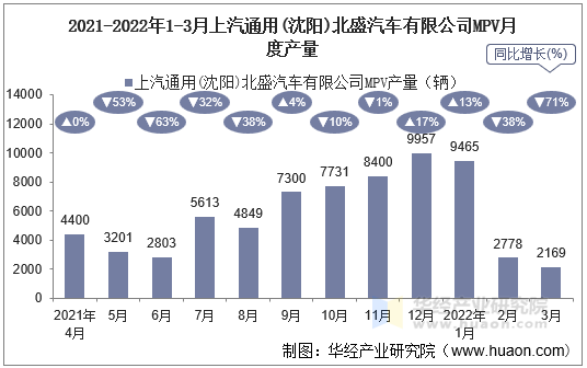 2021-2022年1-3月上汽通用(沈阳)北盛汽车有限公司MPV月度产量