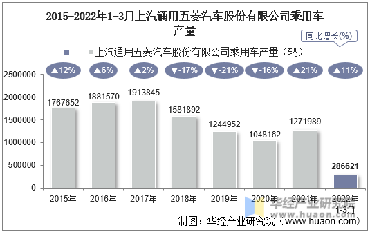 2015-2022年1-3月上汽通用五菱汽车股份有限公司乘用车产量