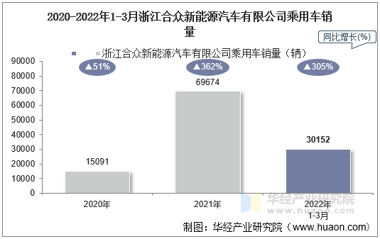 2020-2022年1-3月浙江合众新能源汽车有限公司乘用车销量