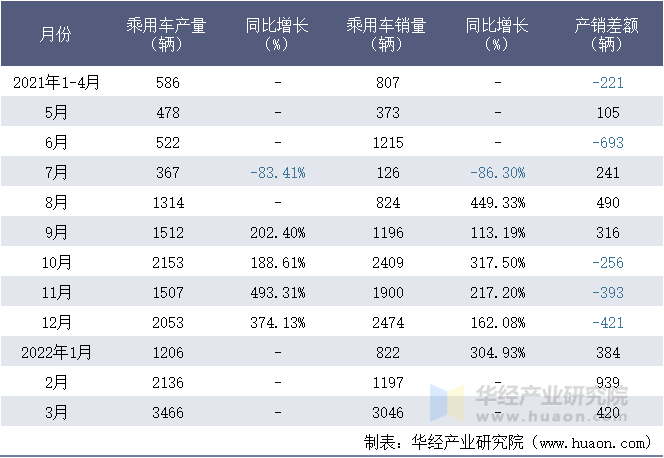 2021-2022年1-3月重庆金康新能源汽车有限公司乘用车月度产销量统计表