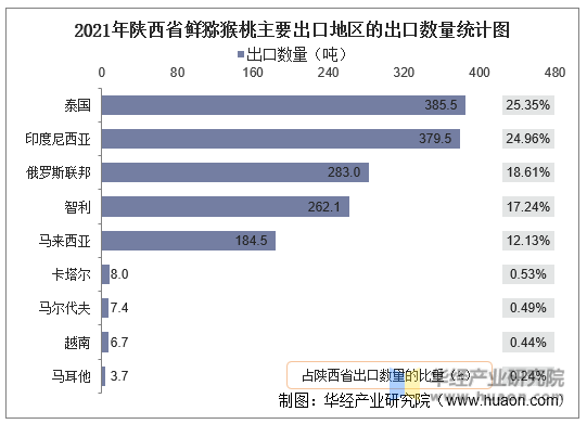 2021年陕西省鲜猕猴桃主要出口地区的出口数量统计图