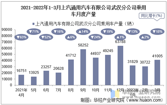 2021-2022年1-3月上汽通用汽车有限公司武汉分公司乘用车月度产量