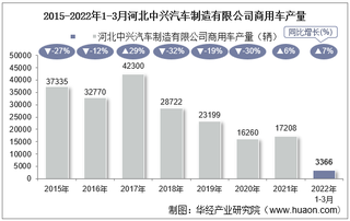 2022年3月河北中兴汽车制造有限公司商用车产量、销量及产销差额统计分析