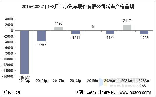 2015-2022年1-3月北京汽车股份有限公司轿车产销差额