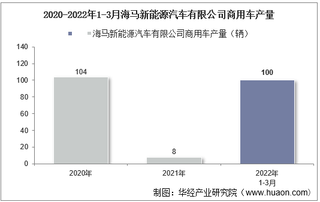 2022年3月海马新能源汽车有限公司商用车产量统计分析