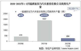 2022年3月福建新龙马汽车股份有限公司商用车产量、销量及产销差额统计分析