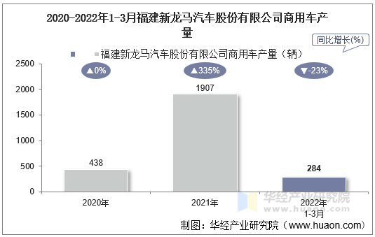 2020-2022年1-3月福建新龙马汽车股份有限公司商用车产量