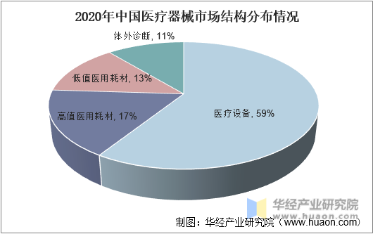 2020年中国医疗器械市场结构分布情况