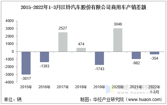 2015-2022年1-3月江铃汽车股份有限公司商用车产销差额